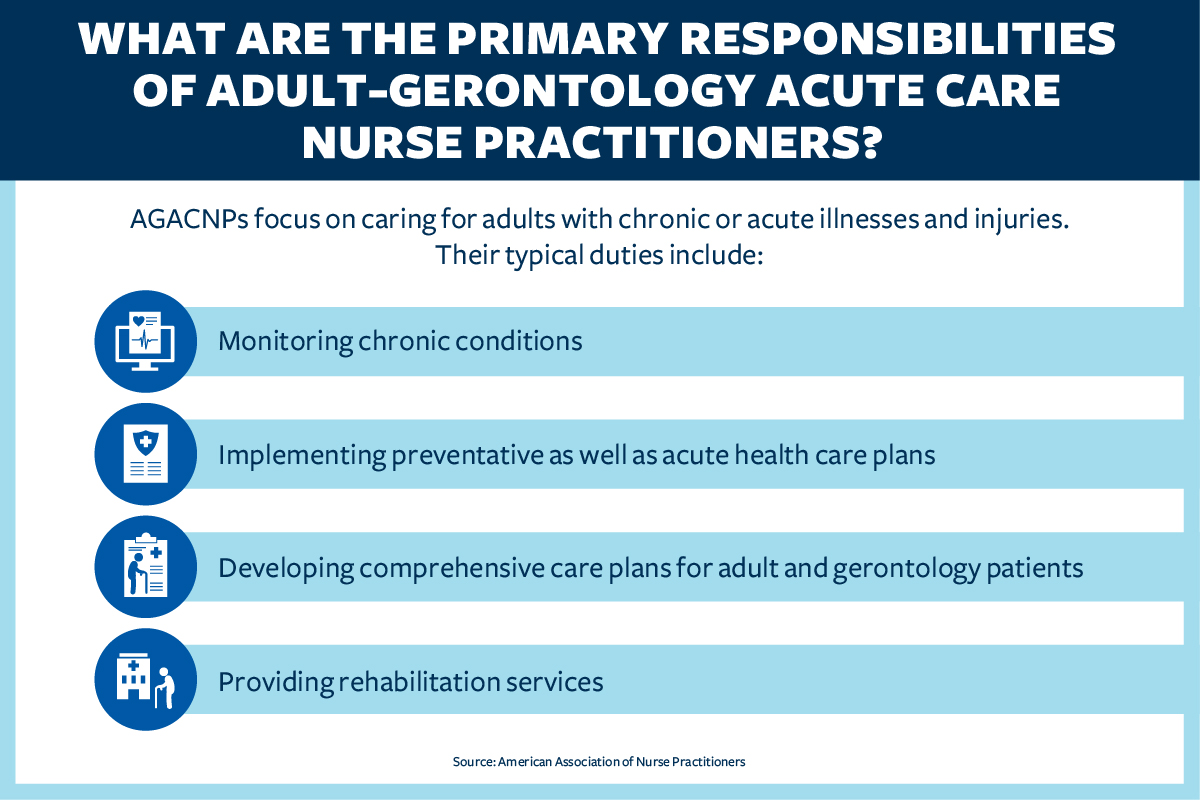 Four primary responsibilities of AGACNPs in a bulleted list with illustrative graphics as the bullet points. 